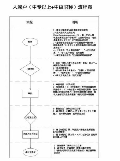 深圳户口，获得深圳户口的途径及流程